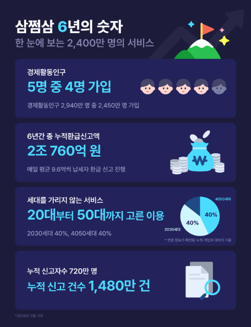 삼쩜삼, 누적 가입자 2450만명 돌파