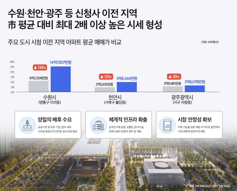 신청사 들어서는 곳이 새 중심지…행정타운 인근 아파트 주목