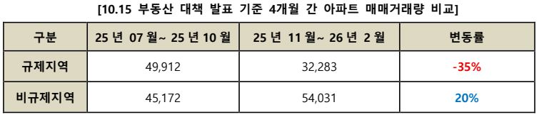 수도권 비규제지역 ‘풍선효과’…거래량 급증에 신고가도 ‘속출’