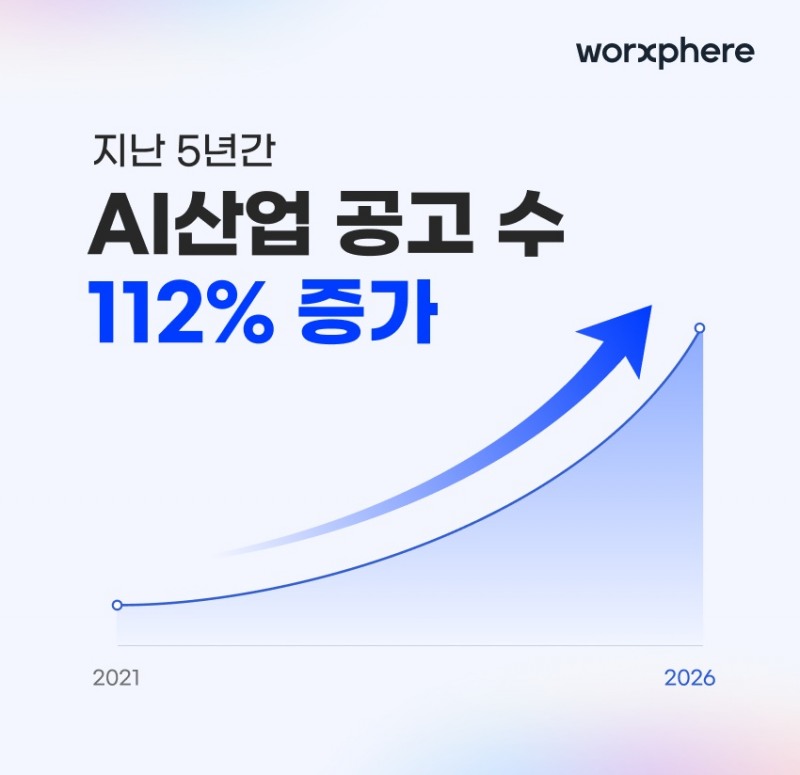 잡코리아, 5년간 AI 산업 채용 공고 112% 증가…신입 162%↑