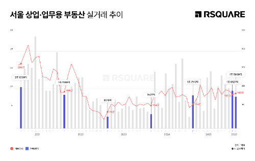 서울 상업용 부동산 2월 거래 1조6천억원…아이코리아 8건이 5천억원 견인