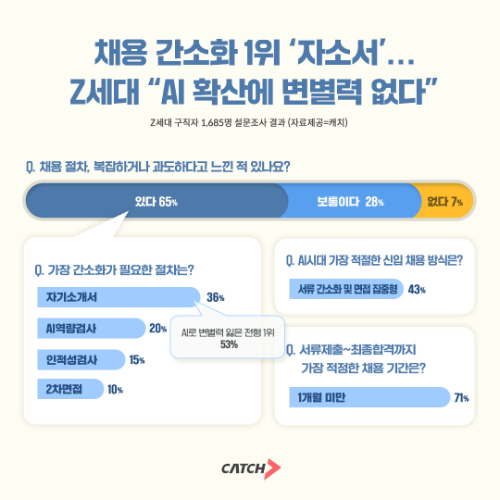 Z세대 구직자 53% “자소서, AI 때문에 변별력 상실”