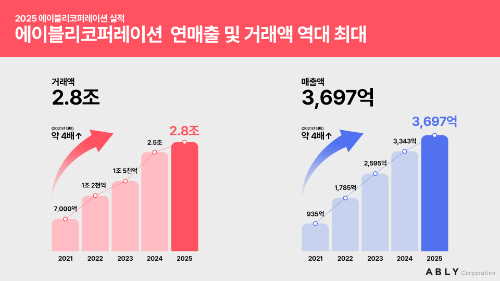 에이블리코퍼레이션, 지난해 매출 3697억원·거래액 2.8조원…창사 이래 최대