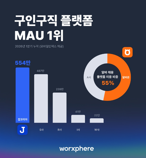 잡코리아·알바몬, 구인구직 앱 MAU 1위 차지