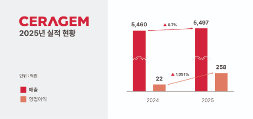 세라젬, 2025년 영업이익 258억원으로 전년 대비 1091% 증가