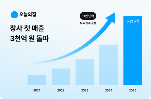 오늘의집, 매출 3,000억 원 돌파…11년 연속 두 자릿수 성장
