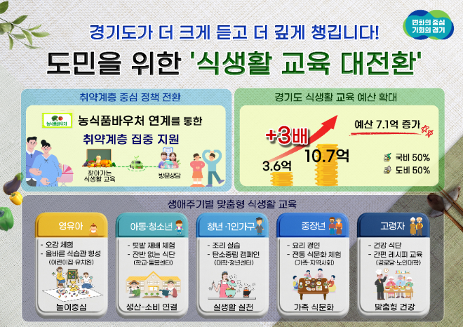 경기도, 식생활교육 예산 3배 확대…취약계층 맞춤 지원 강화 / 경기도