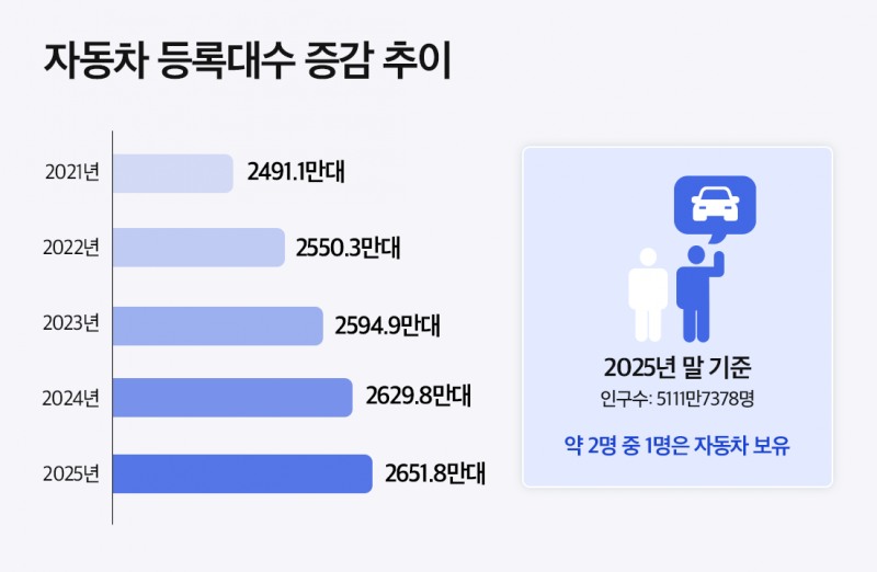 차는 늘어나는데 주차공간은 30년째 제자리…‘주차전쟁’ 해법은?
