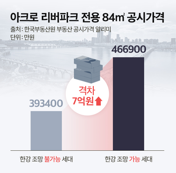 희소성이 만든 프리미엄…분양시장 ‘리버·오션·레이크’ 단지 강세