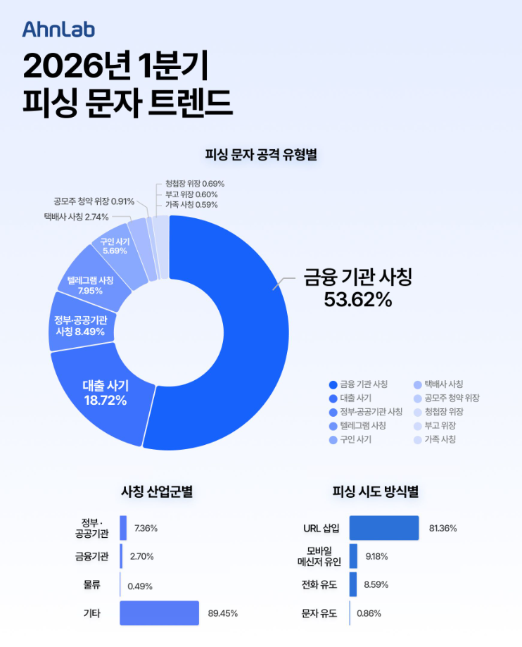 안랩, 2026년 1분기 피싱 문자 분석…공격 1위 금융기관 사칭(53.6%)·사칭 산업 1위 정부·공공기관