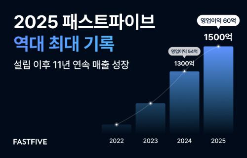 패스트파이브, 2025년 매출 1500억원…설립 이후 11년 연속 성장·2년째 영업이익 흑자