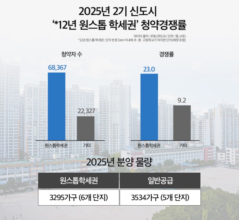 신도시도 ‘12년 원스톱 학세권’ 인기…청약자 3배 더 몰렸다