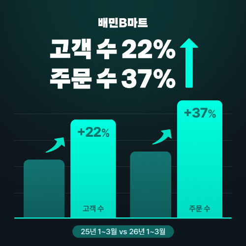 배민비마트, 1분기 주문 37% 증가…역대 분기 최대 실적