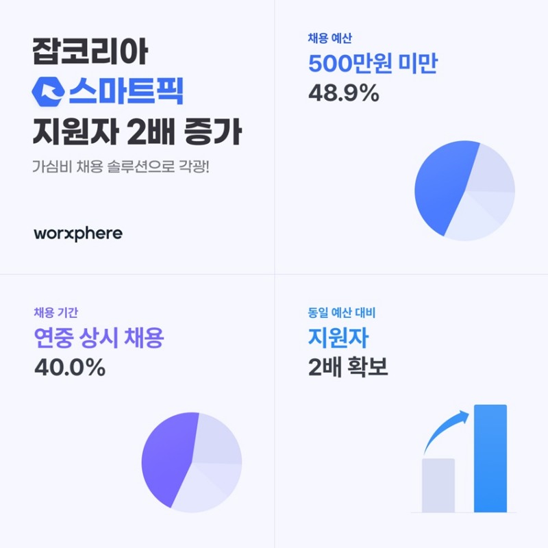 잡코리아, 성과형 채용 ‘스마트픽’…동일 예산 대비 지원자 2배 확보