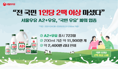 서울우유 ‘A2+우유’, 출시 2년만 1억1900만개 판매