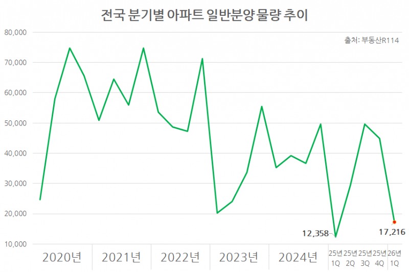 1분기 분양물량, 직전 분기比 62% ‘뚝’…15년만 사실상 ‘최저’