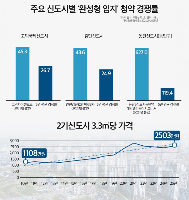 “신도시도 입지 싸움”…완성형 입지에 청약자 쏠린다