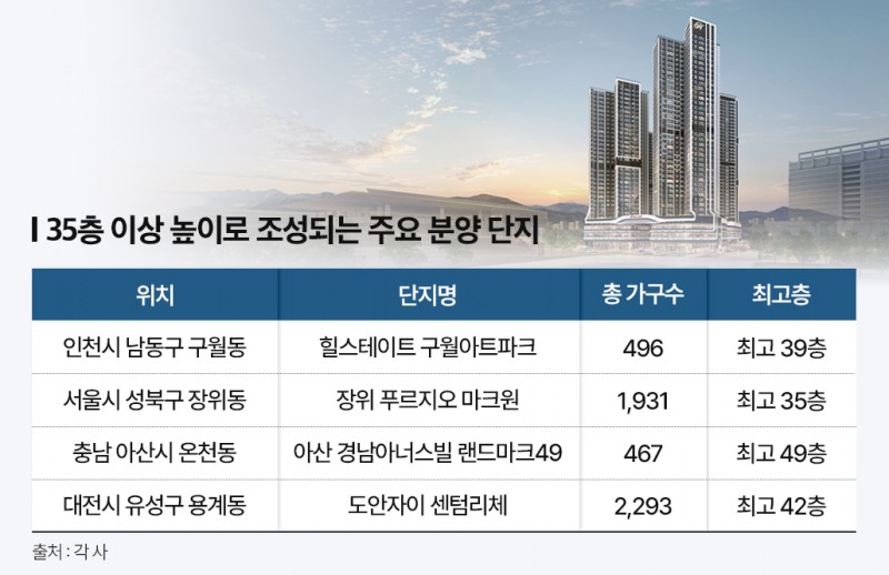 높아질수록 값 오른다…고층 아파트 ‘시장 주도’