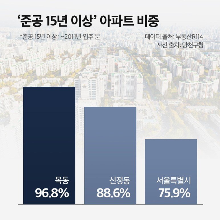 공급 막힌 ‘목동’ 재편…서울 서남권 핵심축 위상 강화 ‘주목’