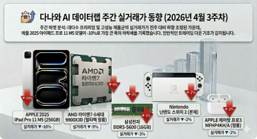 다나와 “PC·스마트폰 등 핵심 카테고리 일제히 단가 하락”… 전형적 ‘트레이딩 다운