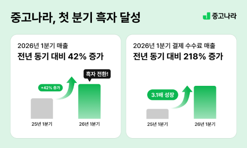 중고나라, 1분기 영업이익 흑자 전환 성공