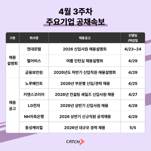 캐치 "현대로템·펄어비스·LG전자 등 상반기 채용 진행 중"