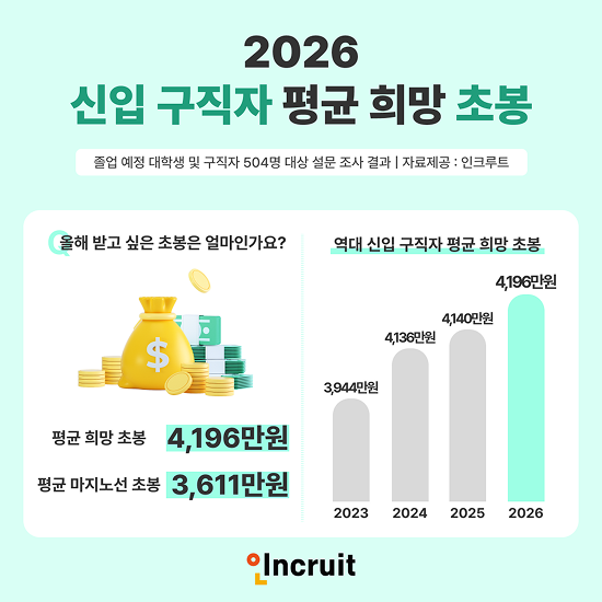 인크루트 "2026년 신입 구직자 희망 초봉 평균 4196만원"