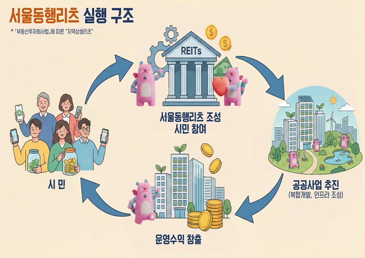 서울동행리츠(지역상생리츠) 개념