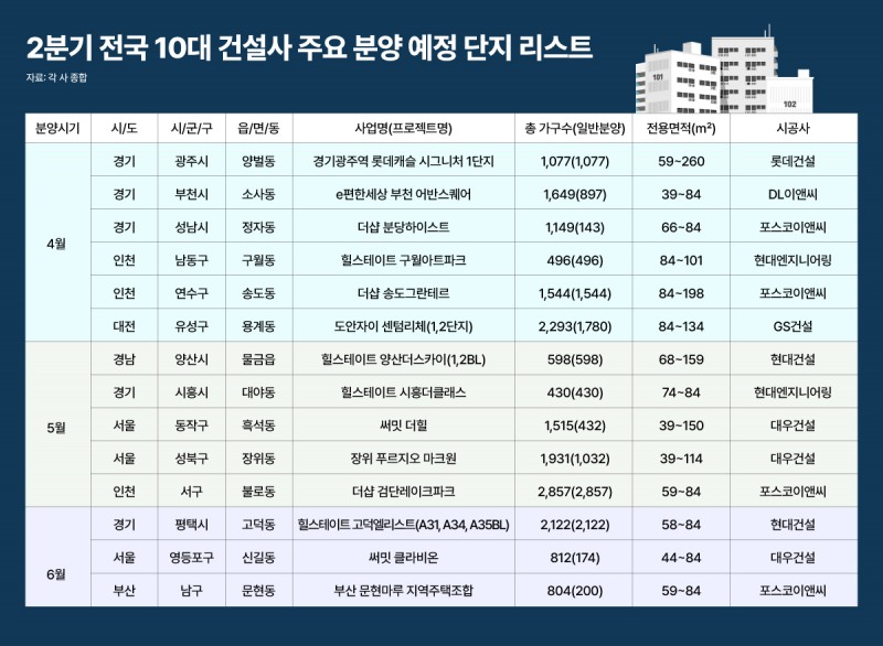 “2분기에 대물급 나온다”…10대 건설사, 2만4340가구 분양