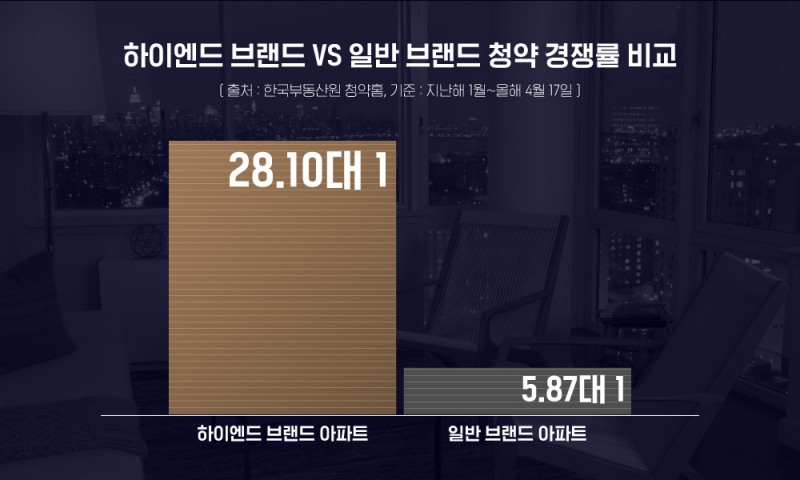 ‘하이엔드’ 브랜드 쏠림 현상…일반 브랜드 대비 5배 ‘高’