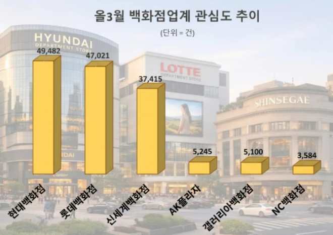 볼거리 정말 많다" 현대백화점 3월 소비자 관심도 1위… 롯데·신세계백화점 순