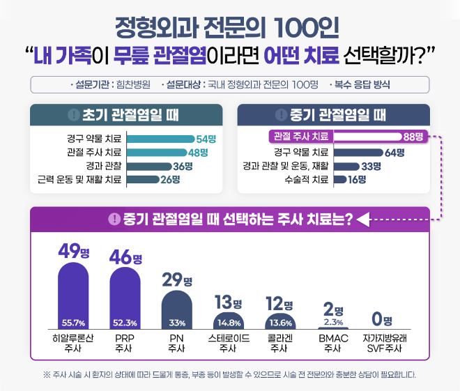 힘찬병원, 정형외과 전문의 대상 무릎 관절염 치료 설문 결과 발표