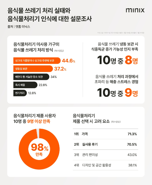 미닉스 설문, 음식물처리기 미사용자 82.7% “냉동 보관 시 식중독균 증가 위험 인지 못해”