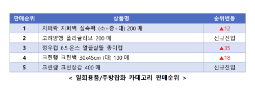 에누리 가격비교, 일회용용기·수저·장갑 매출 전년 대비 최대 89% 증가