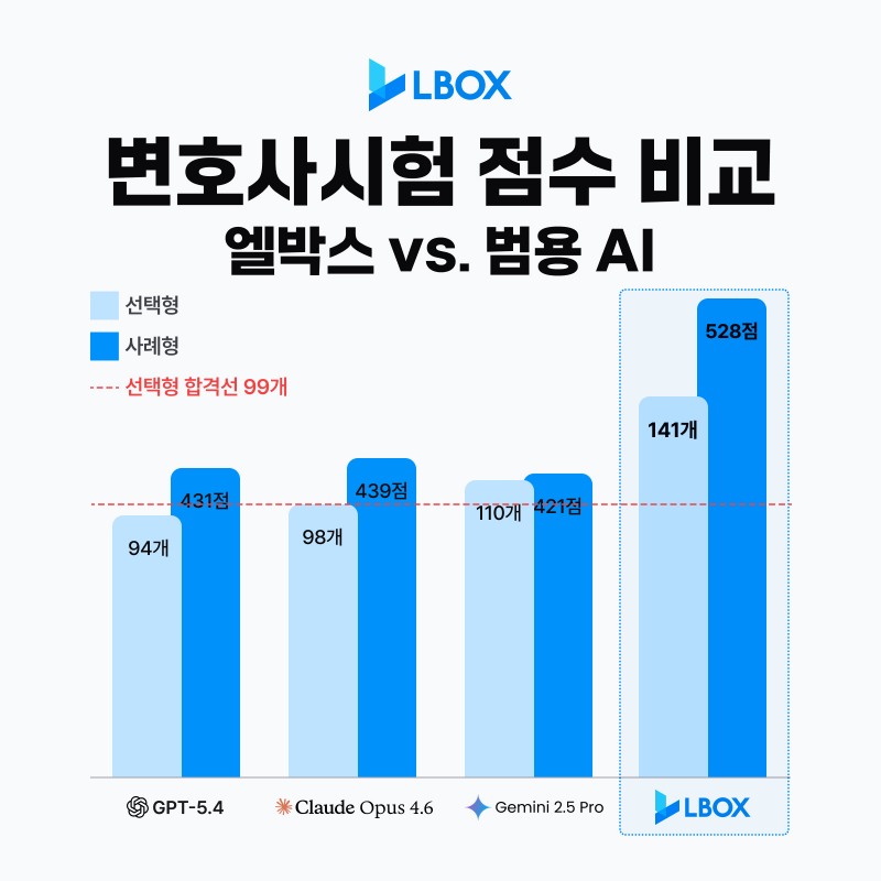 엘박스, 변호사시험 선택형 정답률 94% 달성
