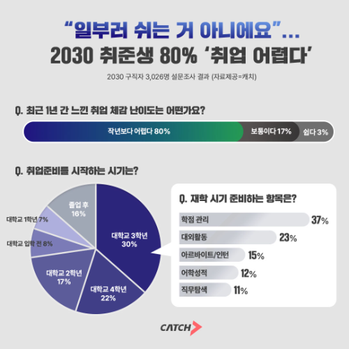 2030 취준생 80% “작년보다 취업 난이도 상승”…재학 중 준비 84%