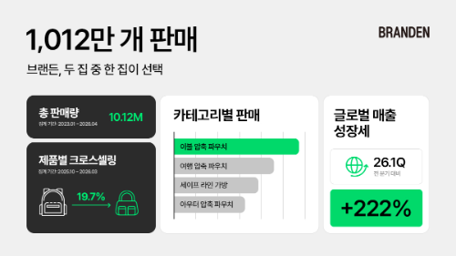 브랜든, 누적 판매량 1012만개 돌파…국내 두 집 중 한 집 꼴로 보유