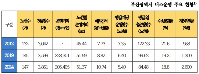 부산광역시 버스운영 주요 현황.(제공=부산경실련)