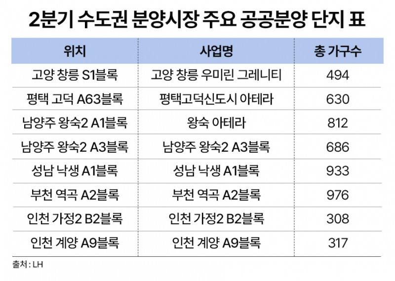 2분기 수도권 분양시장, ‘공공분양’ 1만1천가구 공급 예정