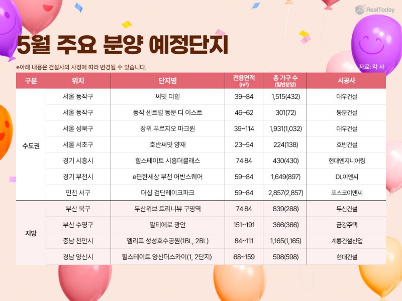 “지방선거 전에 분양하자”…5월, 전국 2만3118가구 일반분양