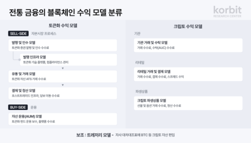 코빗 리서치센터, 전통 금융의 블록체인 수익 구조 보고서 발간
