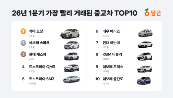 당근중고차 1분기 분석...모닝 평균 8.5일로 거래 속도 1위, 단종 모델 5종 TOP10