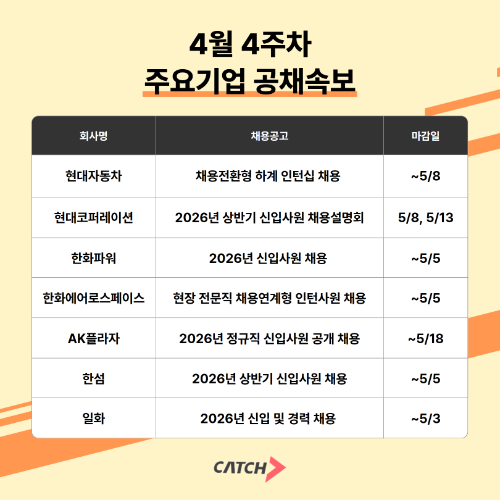 진학사 캐치 "4월 4주차 현대차·한화파워·AK플라자 채용 진행한다"