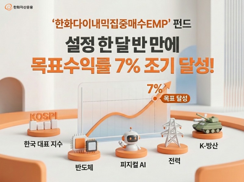한화자산운용 '한화다이내믹집중매수EMP' 설정 한 달 반 만에 목표수익률 7% 조기 달성