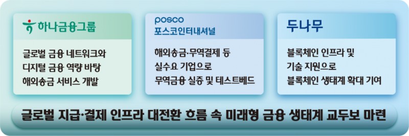하나금융그룹, 포스코인터내셔널·두나무와 블록체인 기반 해외송금 서비스 개발 협약