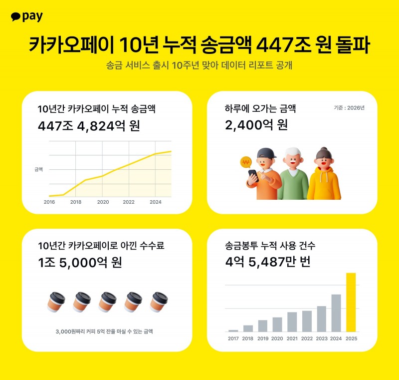 카카오페이 송금 10주년, 10년간 누적 송금액 447조원·48억 건 돌파