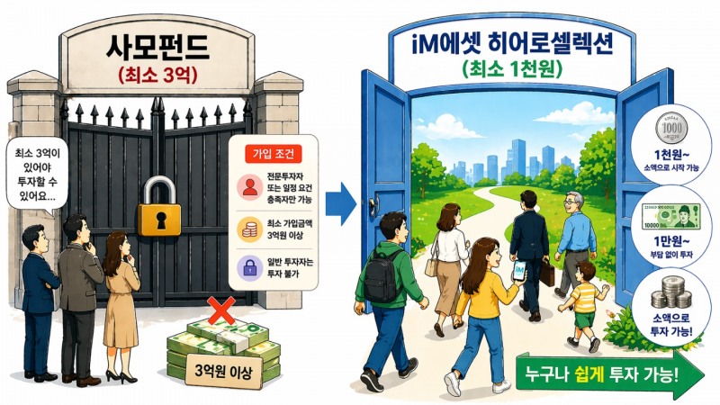 'iM에셋 히어로셀렉션' 펀드, 출시 3개월 만에 500억원 돌파