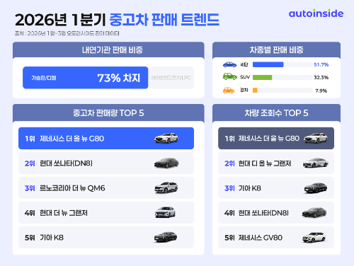 오토인사이드 1분기 중고차 데이터...세단 51.7%·경차 판매 14.8%↑·친환경차 비중 3%p 상승