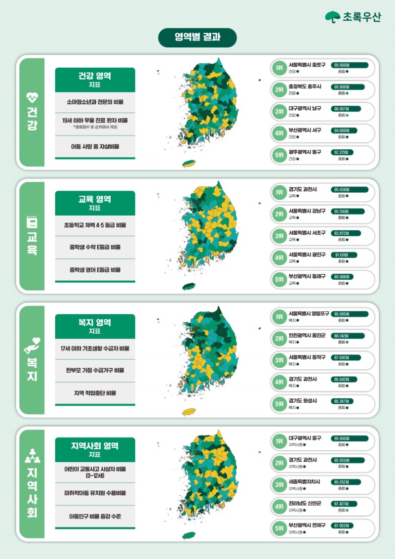 대한민국 아동성장환경지표 4개 영역별 인포그래픽