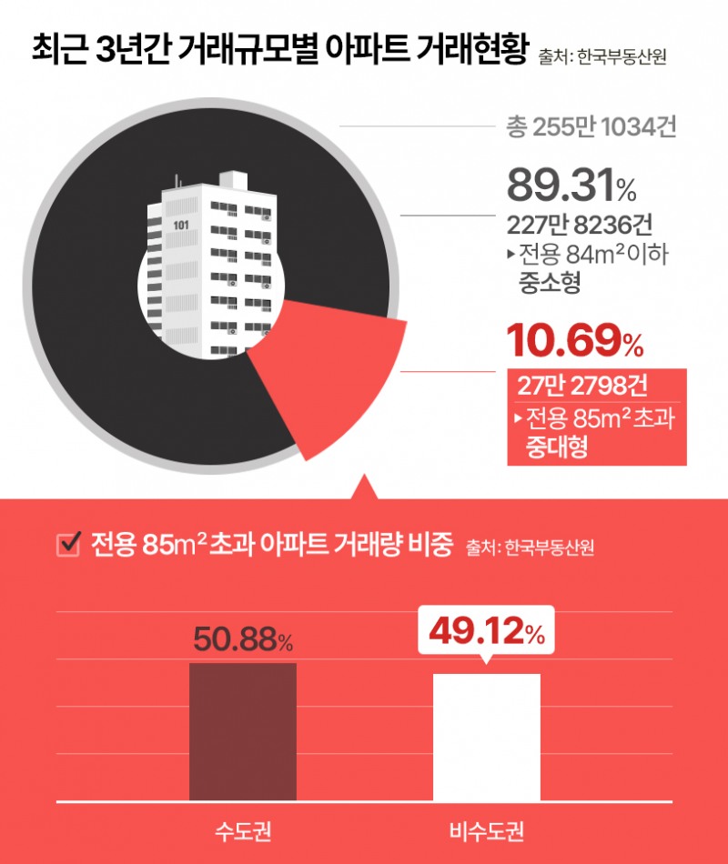 1인가구 시대 역설…중대형 아파트 분양·매매 시장서 ‘핫’